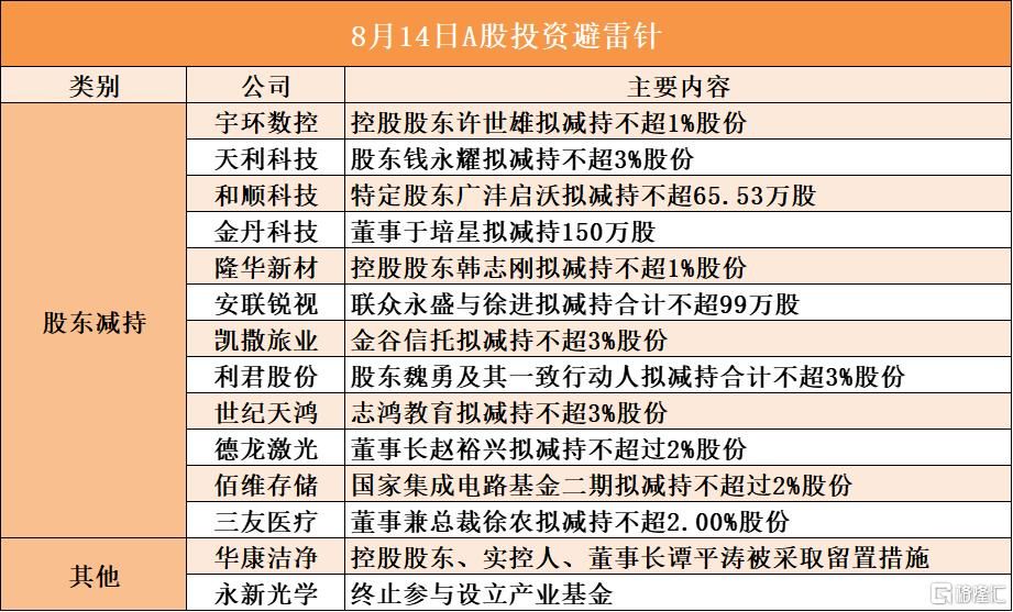 8月14日A股投资避雷针︱华康洁净：控股股东、实控人	、董事长谭平涛被采取留置措施